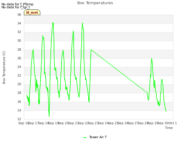 plot of Box Temperatures