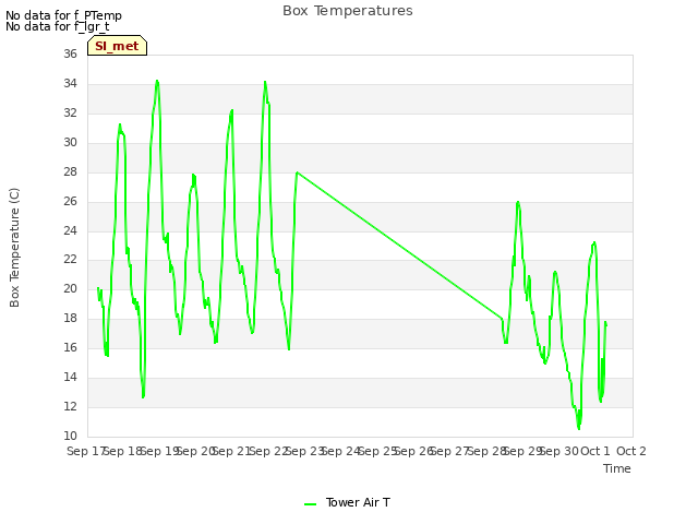 plot of Box Temperatures