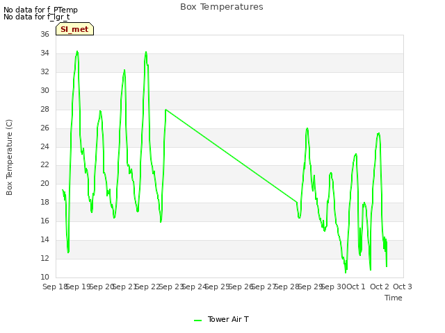 plot of Box Temperatures