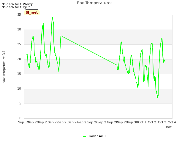 plot of Box Temperatures