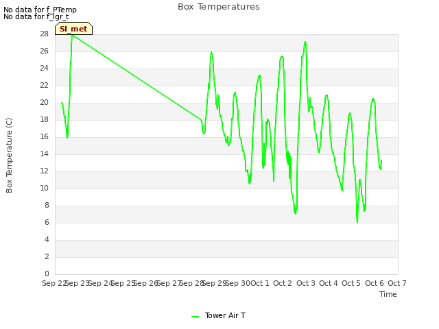 plot of Box Temperatures