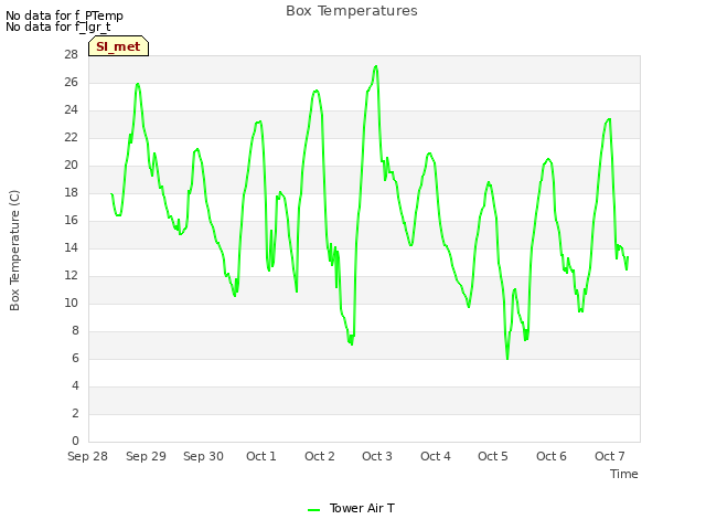 plot of Box Temperatures