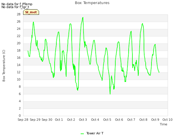 plot of Box Temperatures