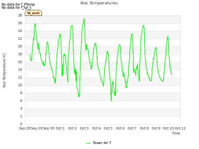 plot of Box Temperatures