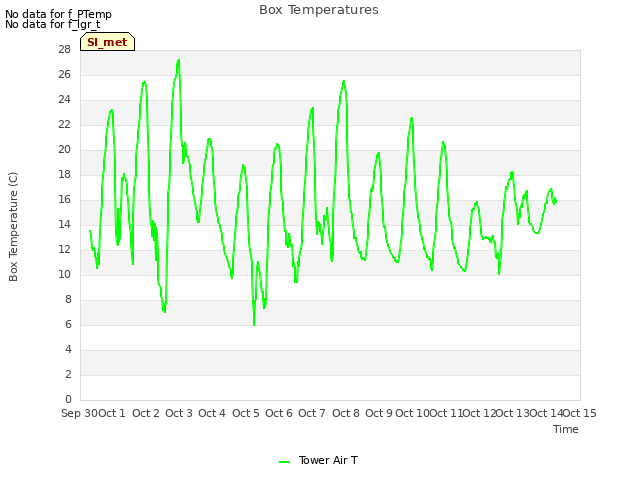 plot of Box Temperatures