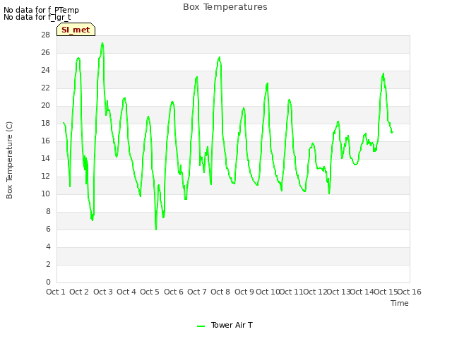 plot of Box Temperatures