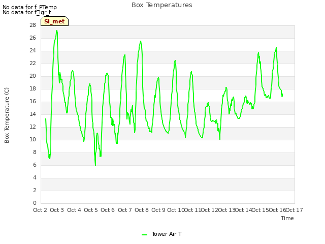 plot of Box Temperatures