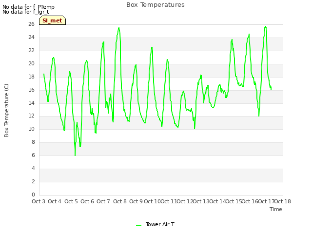 plot of Box Temperatures