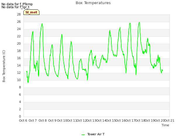 plot of Box Temperatures