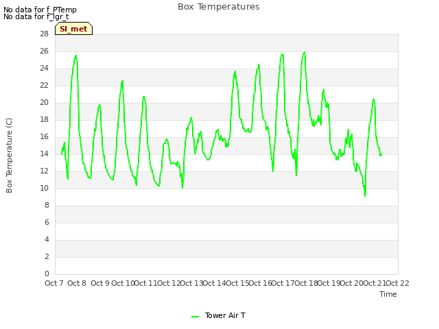 plot of Box Temperatures