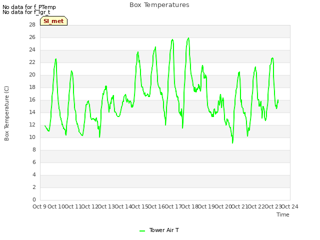 plot of Box Temperatures