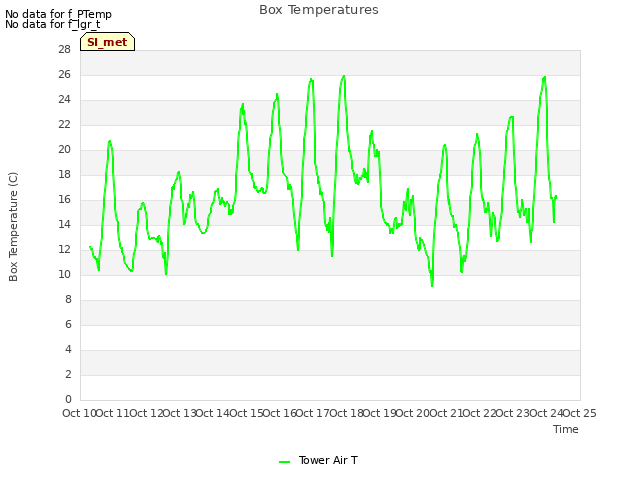 plot of Box Temperatures