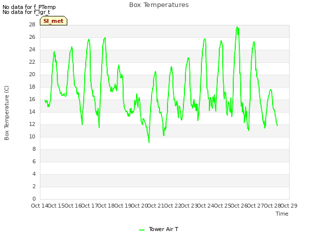 plot of Box Temperatures