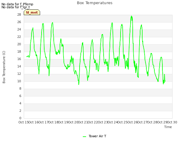 plot of Box Temperatures