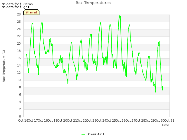 plot of Box Temperatures