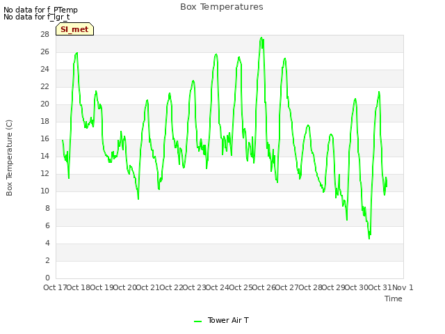 plot of Box Temperatures