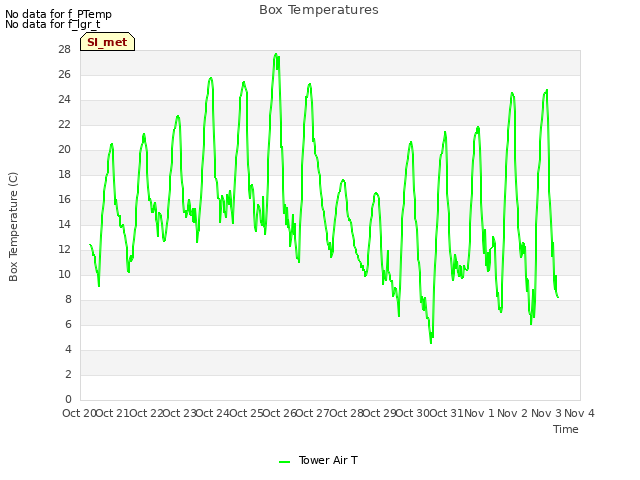 plot of Box Temperatures