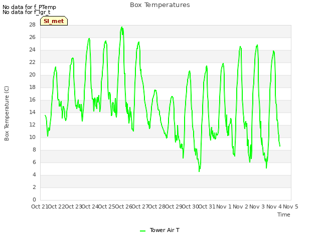 plot of Box Temperatures