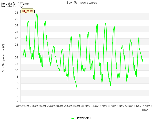 plot of Box Temperatures