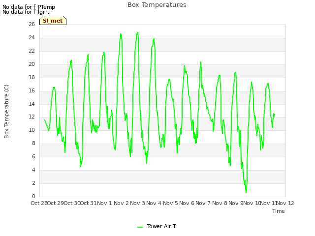 plot of Box Temperatures