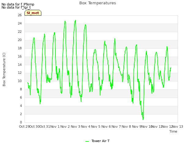 plot of Box Temperatures