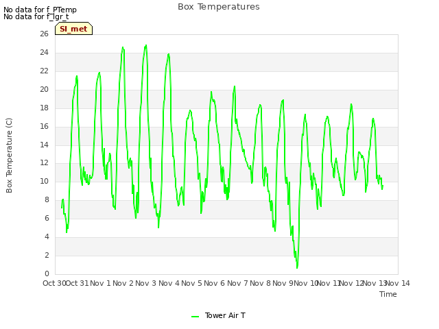 plot of Box Temperatures