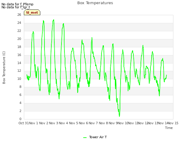 plot of Box Temperatures