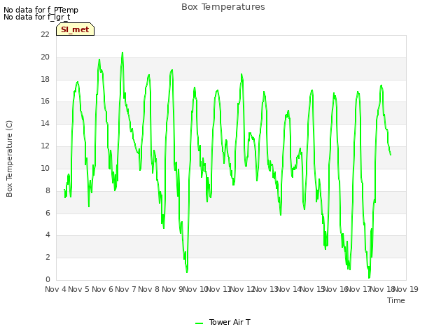 plot of Box Temperatures