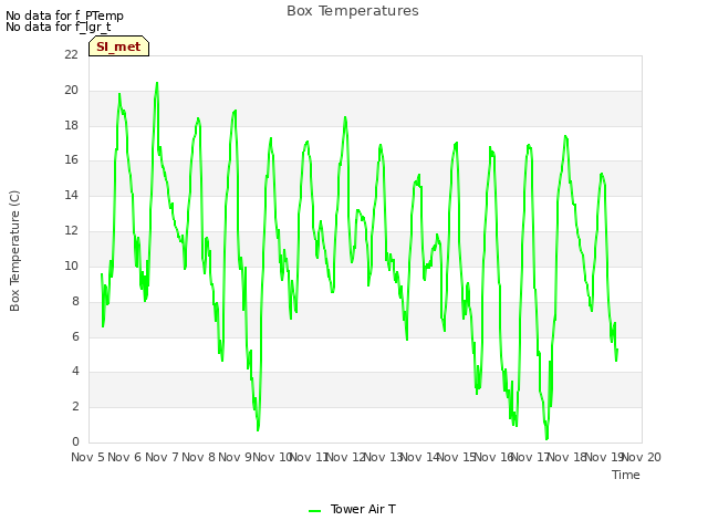 plot of Box Temperatures