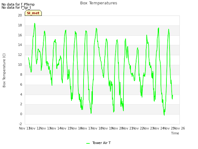 plot of Box Temperatures