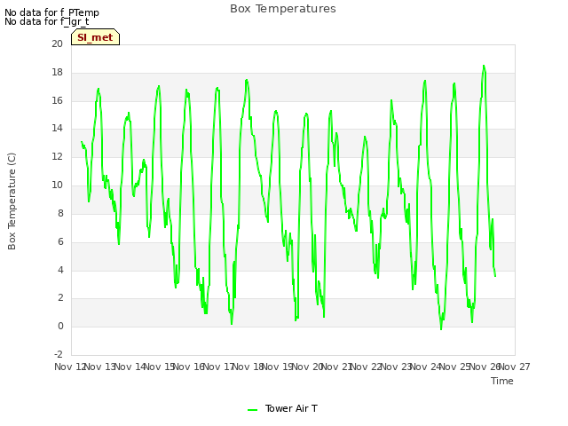 plot of Box Temperatures