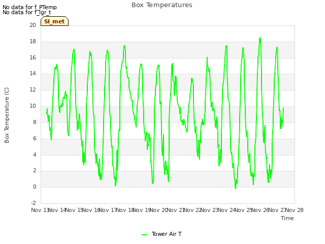 plot of Box Temperatures