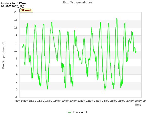 plot of Box Temperatures