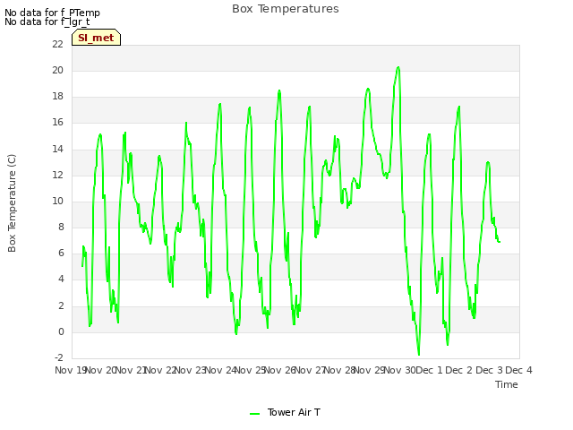 plot of Box Temperatures