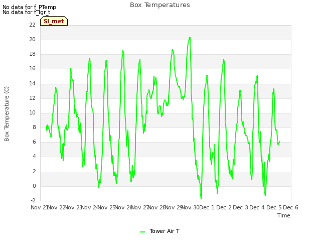 plot of Box Temperatures