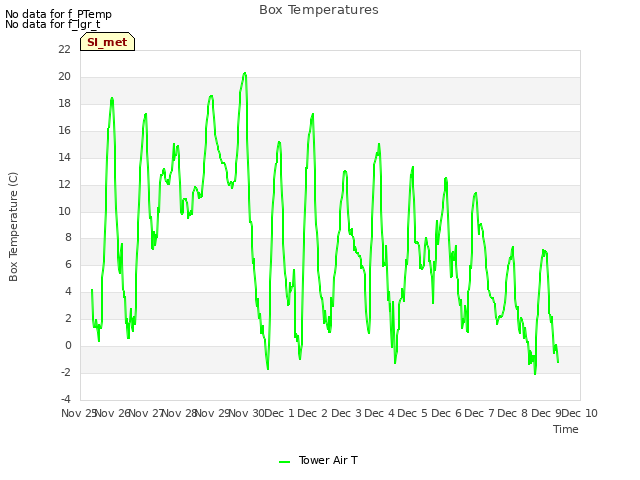 plot of Box Temperatures