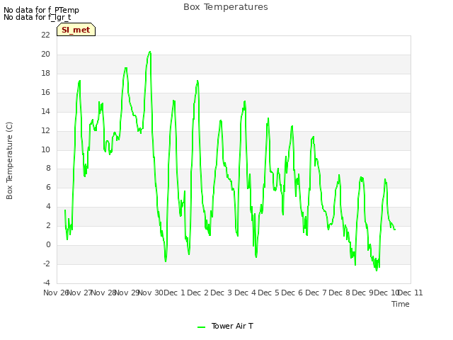 plot of Box Temperatures