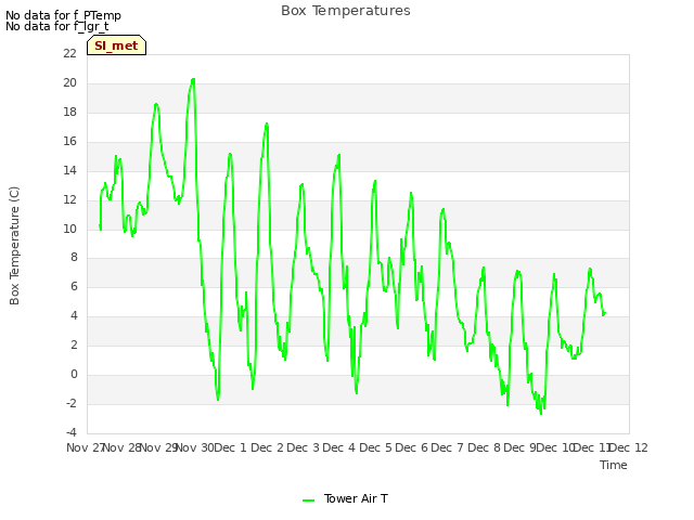 plot of Box Temperatures