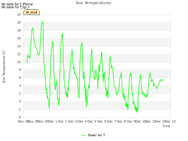 plot of Box Temperatures