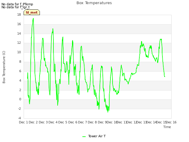 plot of Box Temperatures