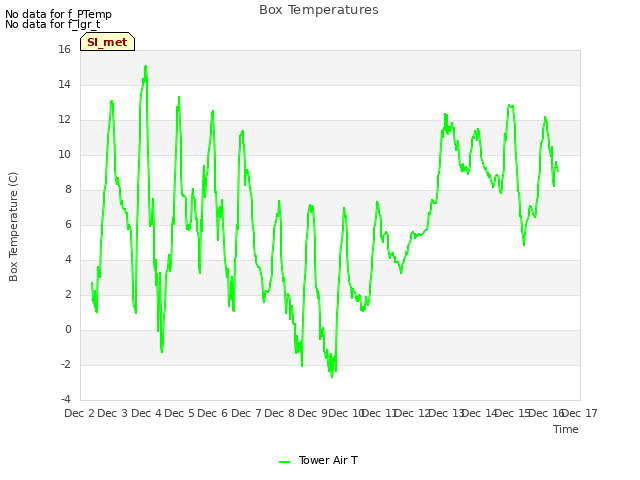 plot of Box Temperatures