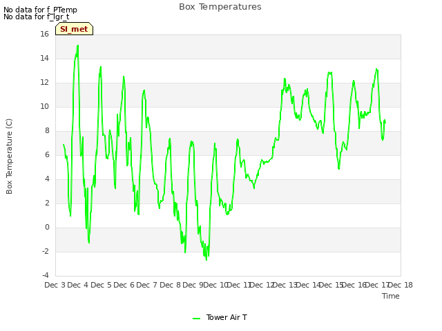 plot of Box Temperatures