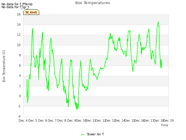 plot of Box Temperatures