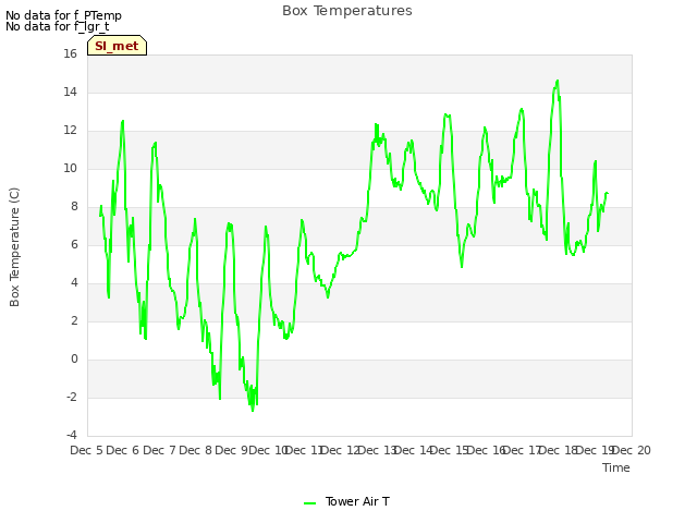 plot of Box Temperatures