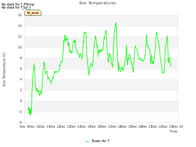 plot of Box Temperatures