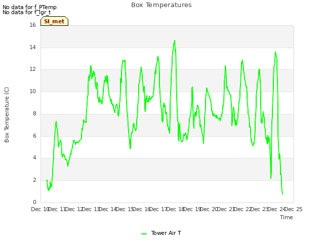 plot of Box Temperatures