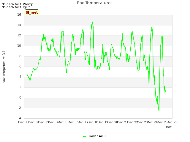 plot of Box Temperatures