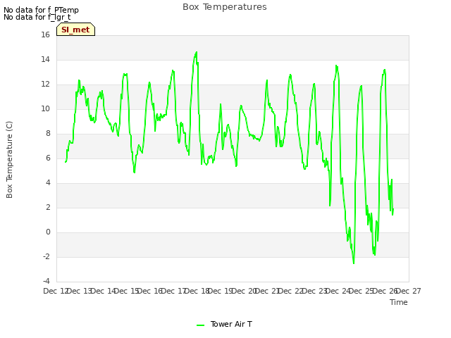 plot of Box Temperatures