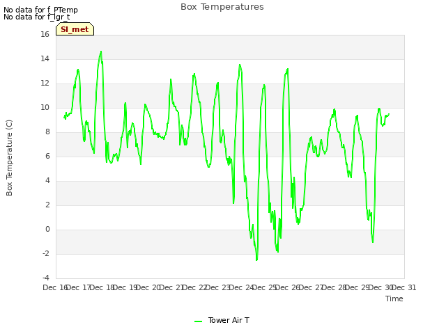 plot of Box Temperatures