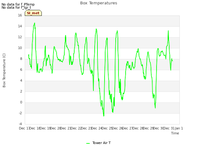 plot of Box Temperatures